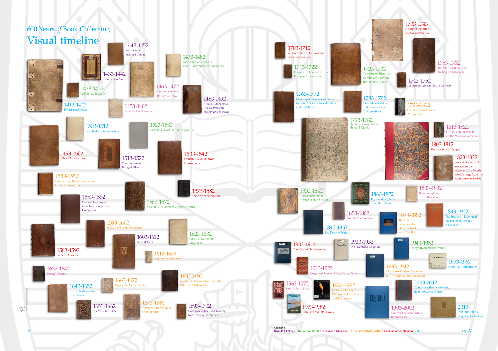 A visual index of all the books featured in 600 Years of Book Collecting, found in the back of Issue 6, the final issue.