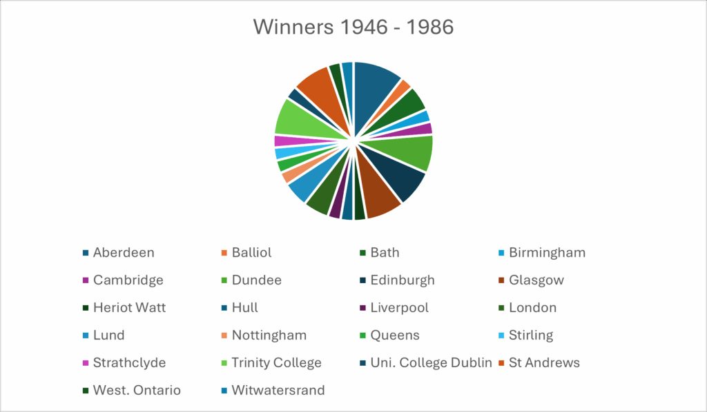 Image of pie-chart showing the location of winners over the period 1946 to 1986.